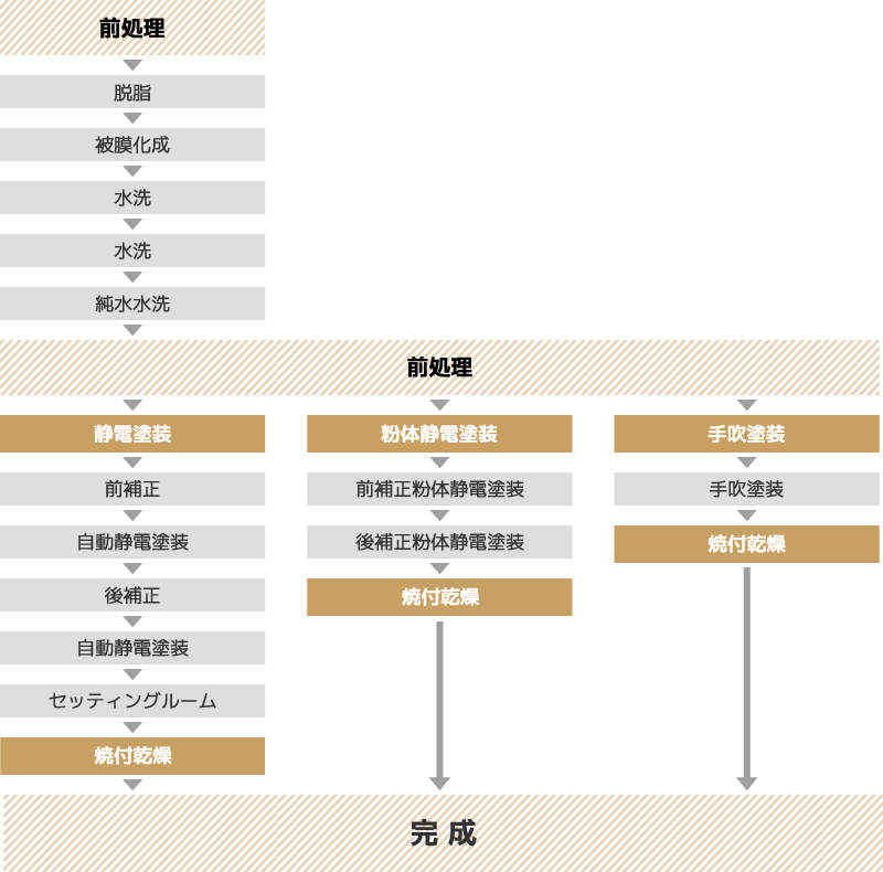 作業工程