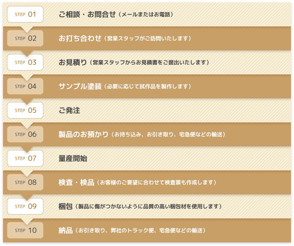 ご相談から納品までのながれ