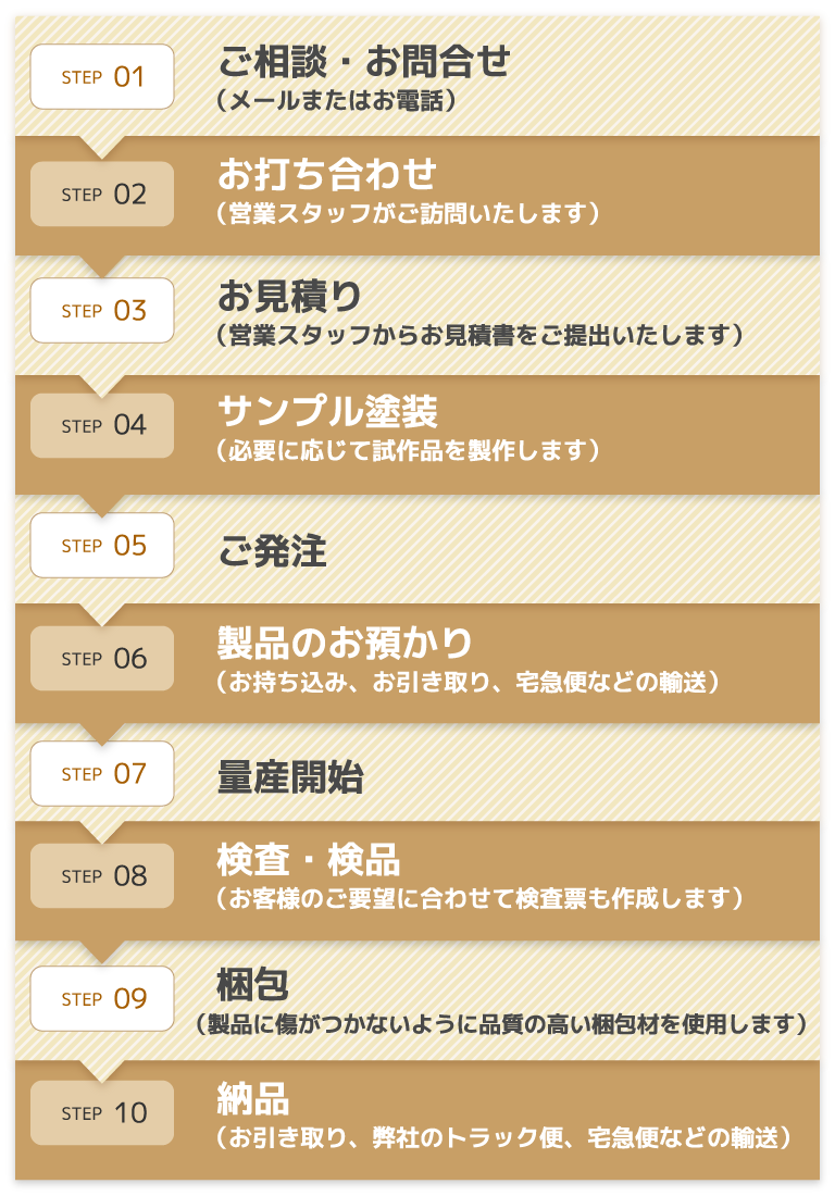 ご相談から納品までのながれ